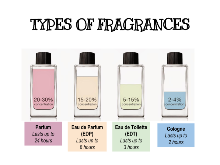 Types of Fragrances