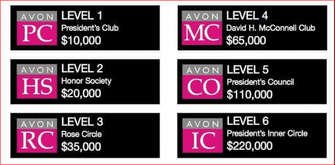 Presidents Recognition Program Sales Levels