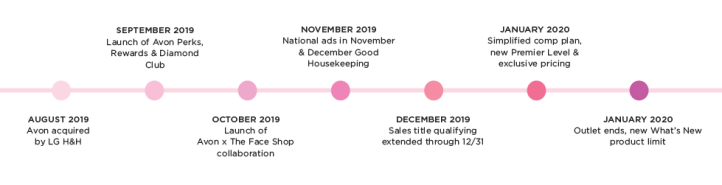 Upcoming with Avon Timeline